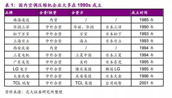 国内主要空调压缩机品牌一览 图/光大证券