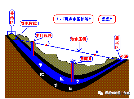 玩转地理什么是潜水井承压井自流井土壤盐碱化治理中的井灌井排又是