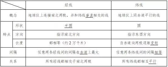 高中地理知识点总结：地球和地图