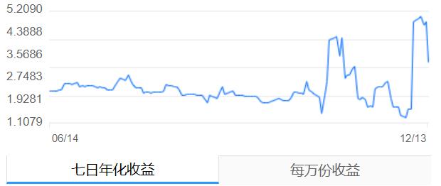 （图：“浙江日添利B”近6个月七日年化收益）