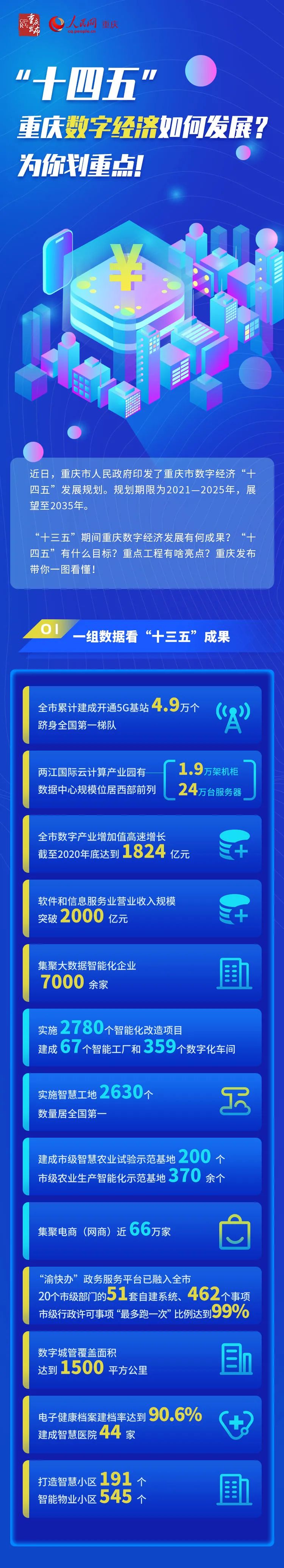 超1万亿元！重庆数字经济发展有个“小目标”