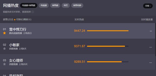《雪中悍刀行》CCTV8首播,热度全网第一,张若昀又拿到“王炸”休闲区蓝鸢梦想 - Www.slyday.coM 《雪中悍刀行》CCTV8首播,热度全网第一,张若昀又拿到“王炸”休闲区蓝鸢梦想 - Www.slyday.coM