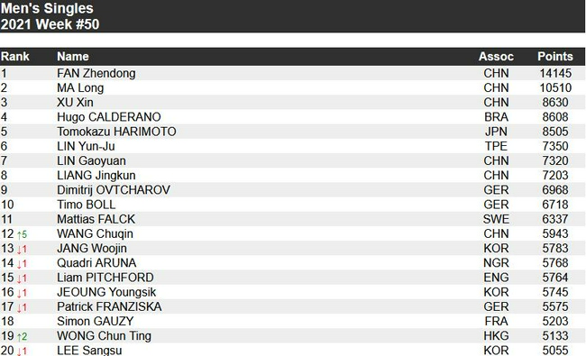 乒联的最新排名已经公布,樊振东稳占第一,陈梦或将退下休闲区蓝鸢梦想 - Www.slyday.coM 乒联的最新排名已经公布,樊振东稳占第一,陈梦或将退下休闲区蓝鸢梦想 - Www.slyday.coM