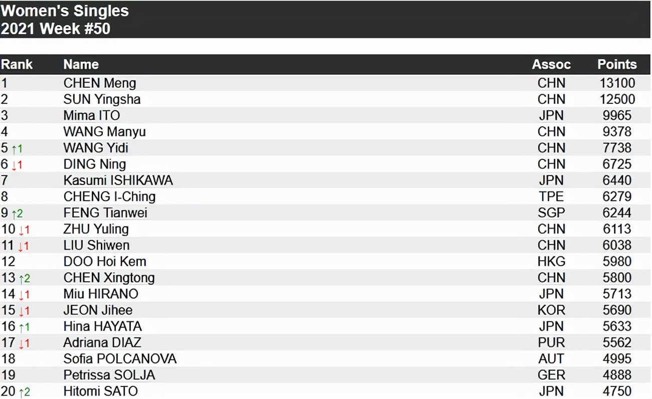 乒联的最新排名已经公布,樊振东稳占第一,陈梦或将退下休闲区蓝鸢梦想 - Www.slyday.coM 乒联的最新排名已经公布,樊振东稳占第一,陈梦或将退下休闲区蓝鸢梦想 - Www.slyday.coM