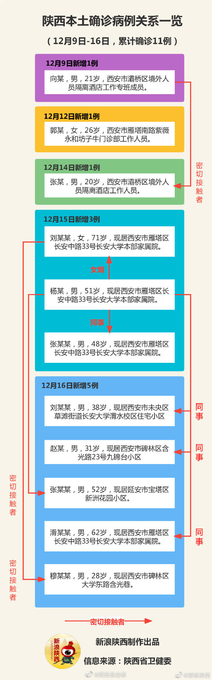 陕西新增3例本土病例 新增1例无症状感染者休闲区蓝鸢梦想 - Www.slyday.coM