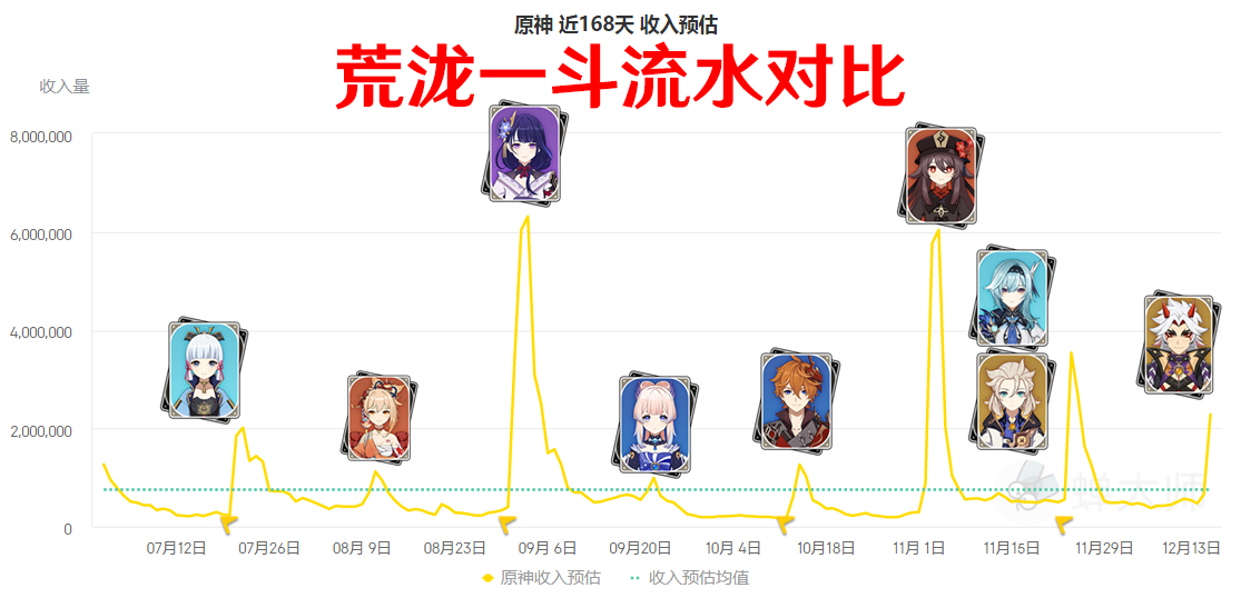 原神荒泷一斗流水曝光比神里首日还高有些出乎意料