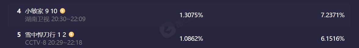 《雪中悍刀行》首播收视不敌《小敏家》，差评充斥，遭遇豆瓣删评休闲区蓝鸢梦想 - Www.slyday.coM