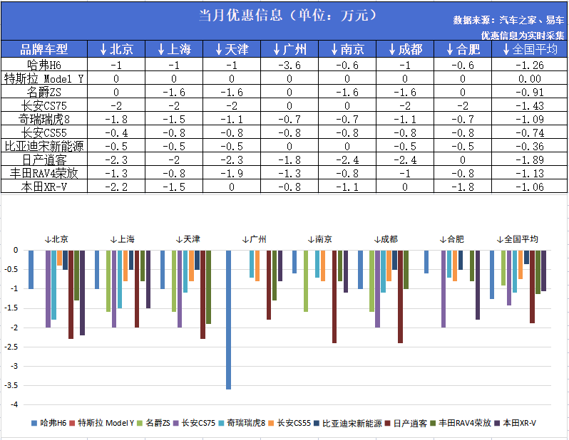 11月suv销量排名名爵zs成黑马合资车开始呈现颓势
