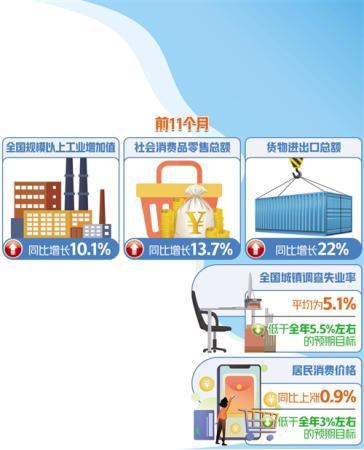 11月份国民经济继续恢复 全年主要目标任务有望较好实现