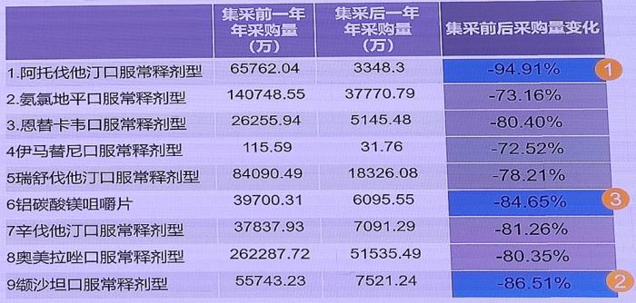 图片：未中选仿制药采购量大幅减少 来源：中国医疗保险研究会