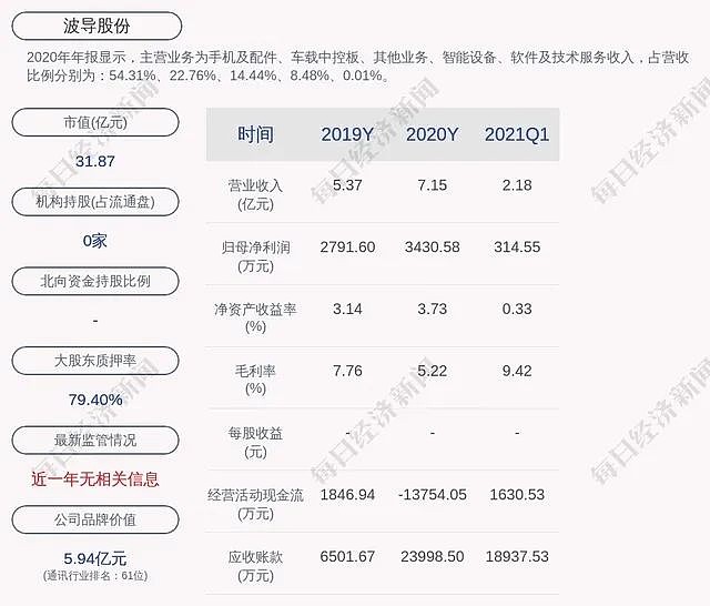 波导现在的主营早已没有了手机业务 来源：每日经济新闻