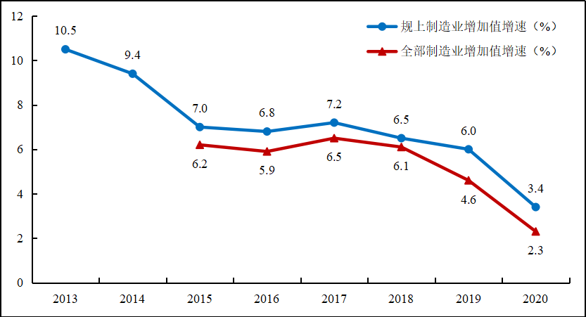 年以来中国制造业增加值增速&nbsp; &nbsp;&nbsp;数据来源:国家统计局