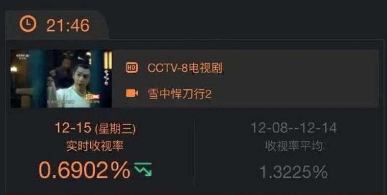 《雪中悍刀行》收视率断崖式下跌,网友细数4宗罪,编剧是硬伤休闲区蓝鸢梦想 - Www.slyday.coM 《雪中悍刀行》收视率断崖式下跌,网友细数4宗罪,编剧是硬伤休闲区蓝鸢梦想 - Www.slyday.coM