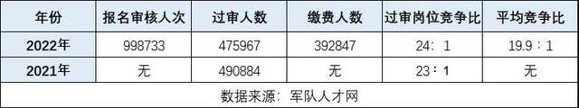 2022军队文职报名截止！39万人报名成功，首年过审人数减少休闲区蓝鸢梦想 - Www.slyday.coM