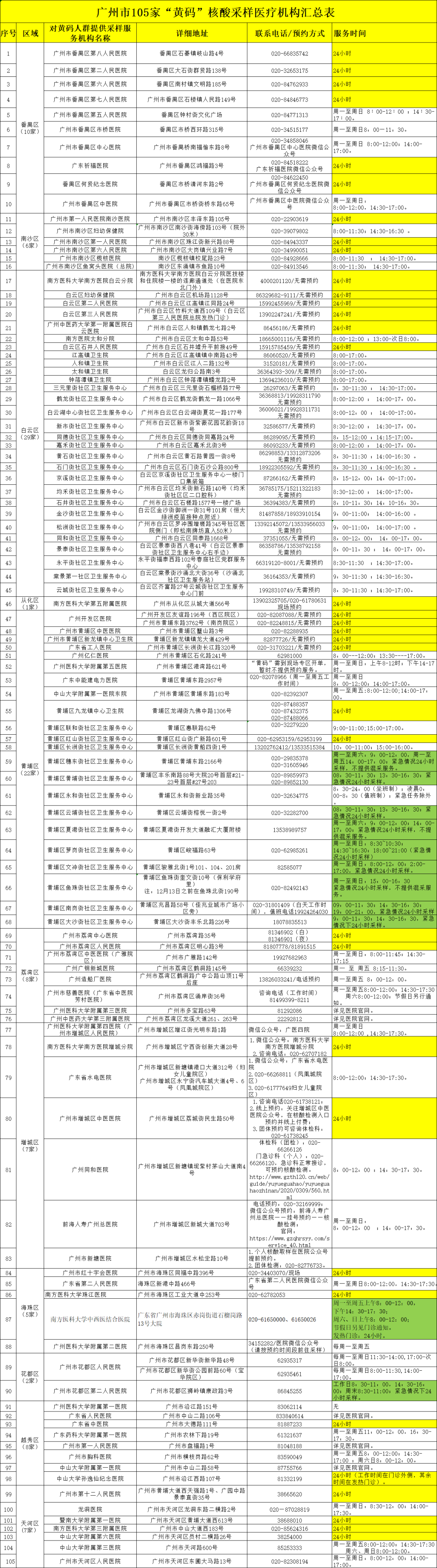 广州海珠通报1例复阳！东莞累计9例确诊！健康码变黄怎么办？休闲区蓝鸢梦想 - Www.slyday.coM