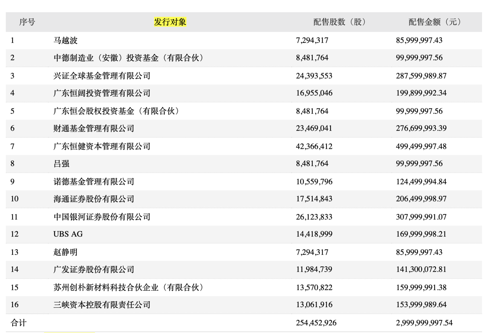 图:发行对象公告。 来源:公司公告 界面新闻研究部