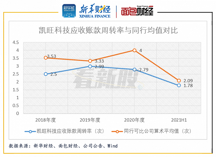 图4：2018年至2021H1凯旺科技应收账款周转率与同行均值对比