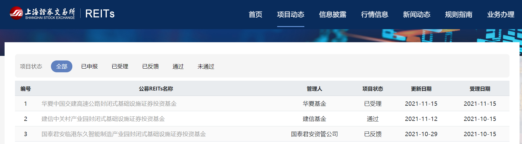 图:华夏中国交建高速公路RETIs、国泰君安临港东久智能制造产业园RETIs项目已经受理和反馈