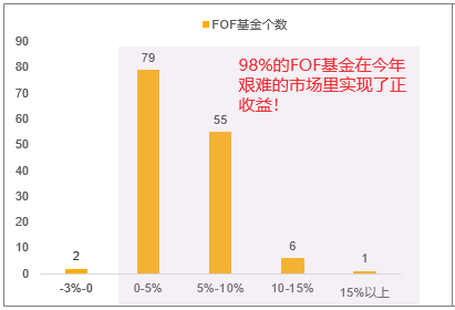 看了FOF产品的战绩我明白了：有些困难不必自己面对！