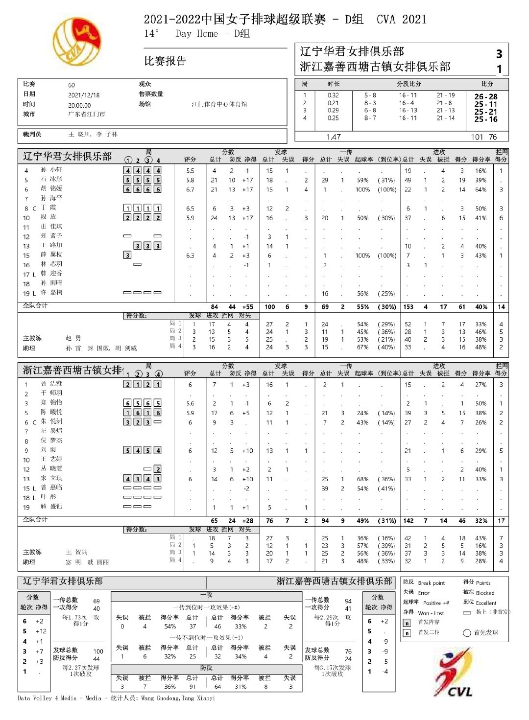 12月18日女排联赛赛果汇总！辽浙之战压大轴确实精彩！休闲区蓝鸢梦想 - Www.slyday.coM