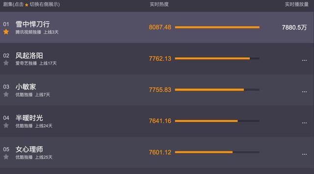 上映3天超过女心理师成为热播剧第一,雪中悍刀行一集封神?休闲区蓝鸢梦想 - Www.slyday.coM 上映3天超过女心理师成为热播剧第一,雪中悍刀行一集封神?休闲区蓝鸢梦想 - Www.slyday.coM