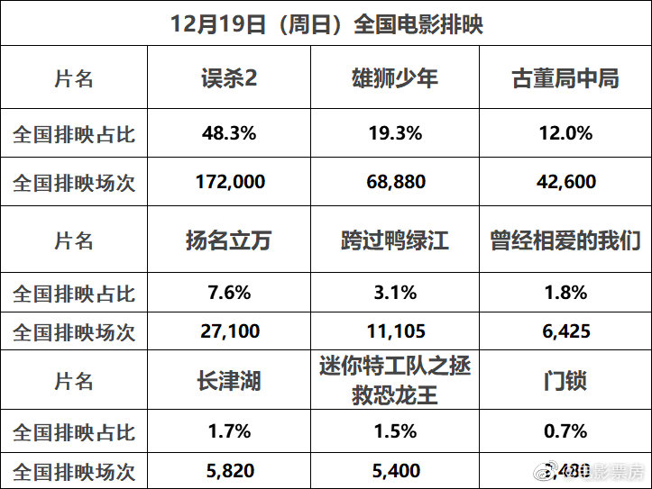 12月18日周六，全国共排37.7万场……休闲区蓝鸢梦想 - Www.slyday.coM