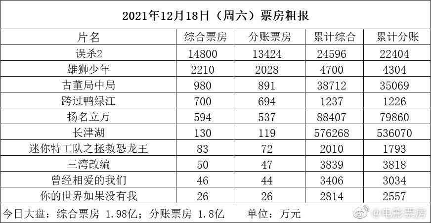 12月18日周六，全国共排37.7万场……休闲区蓝鸢梦想 - Www.slyday.coM