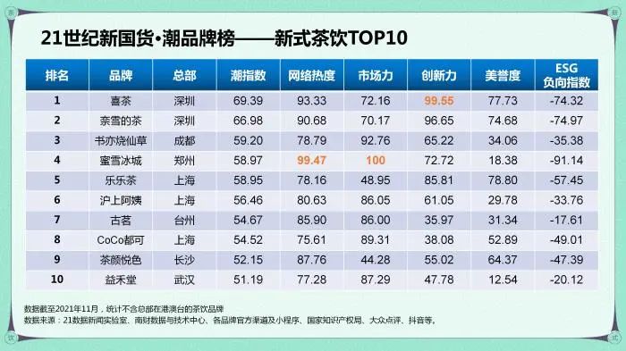 茶颜悦色再上热搜，不是关店，而是员工吐槽：人均工时11小时，月薪不超三千！公司道歉：对不住了！休闲区蓝鸢梦想 - Www.slyday.coM