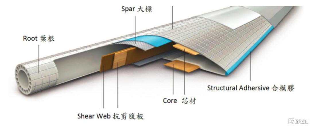 风电叶片制作各部位使用的材料风电叶片经历发展,目前完全使用复合