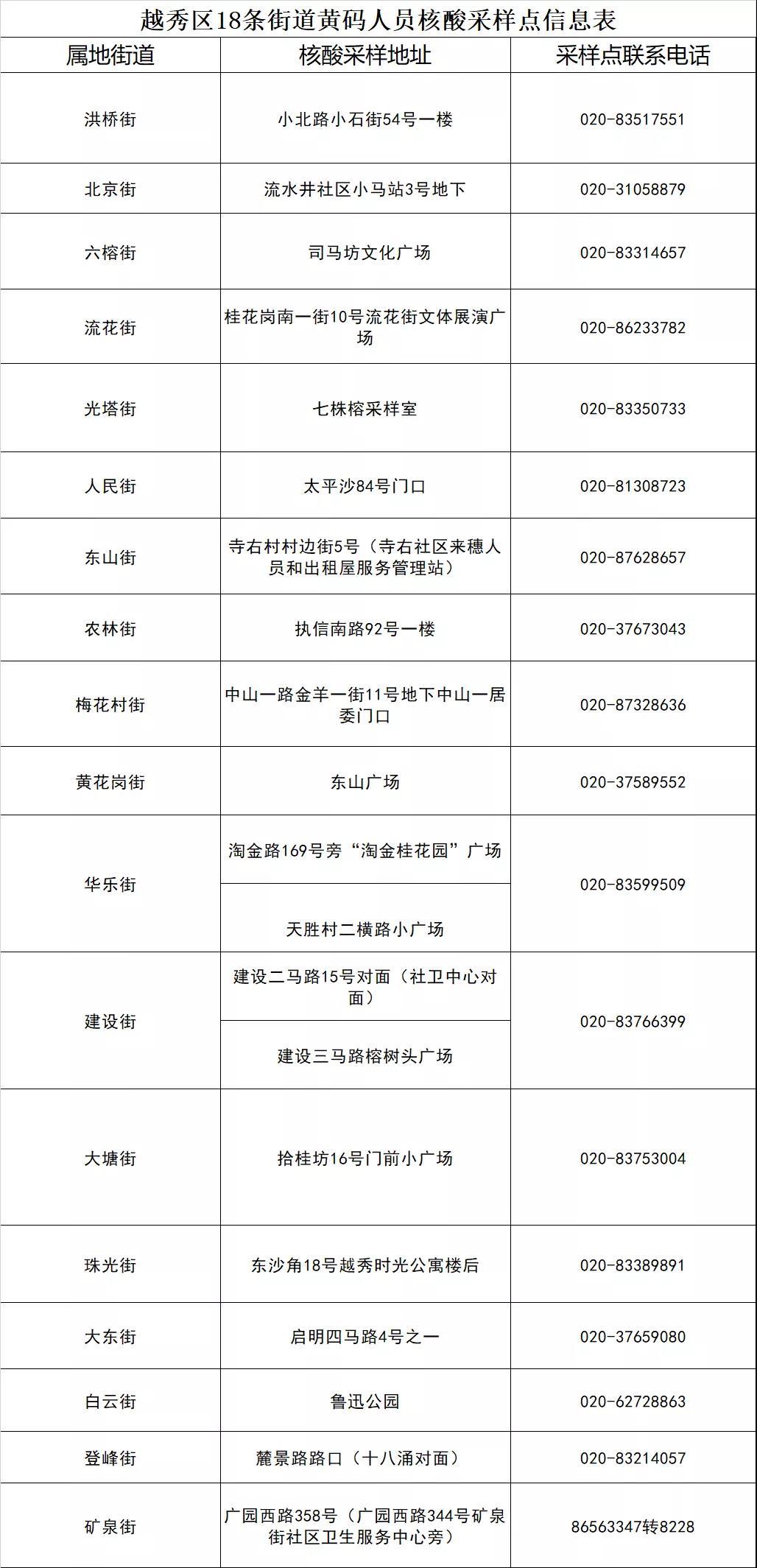 转扩！越秀区12月18日、19日在辖内18条街道设“黄码”采样点休闲区蓝鸢梦想 - Www.slyday.coM