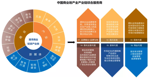 港湾商业创新性发展以产业 商业 新媒体为特色的轻资产输出业务