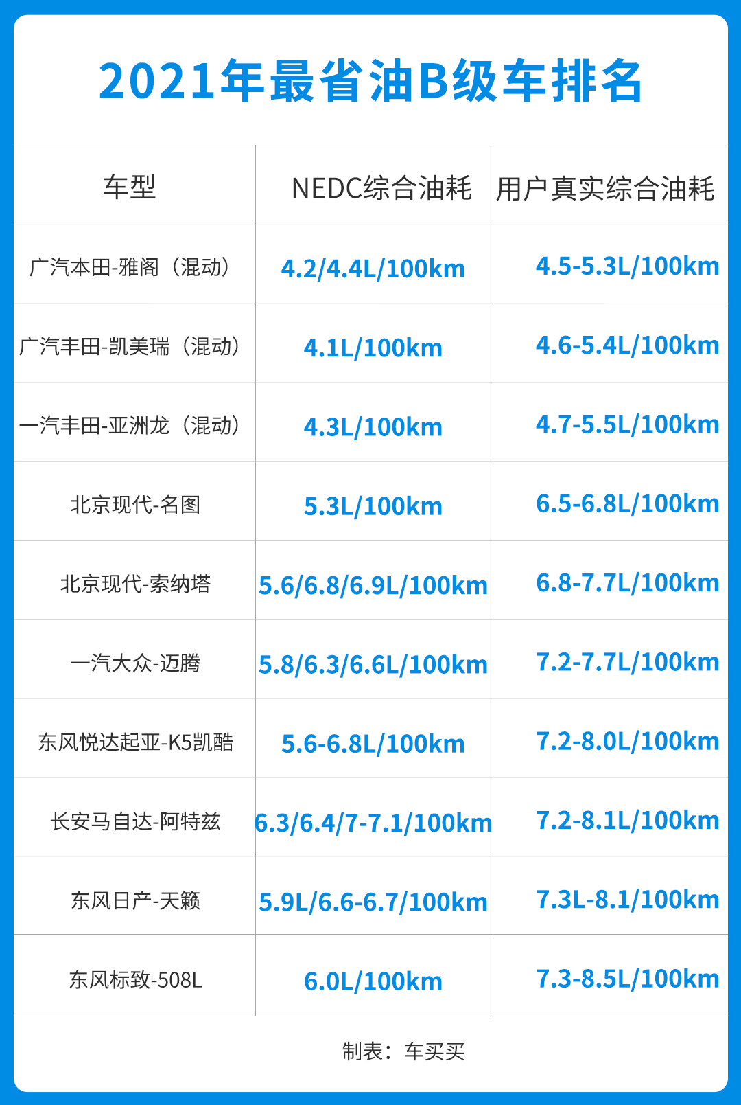 加油站克星！2021年这些中型车最省油 最低只要13.38万起？