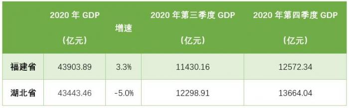 福建2020年GDP排名超湖北 泉州、福州两大城市官宣进入万亿俱乐部