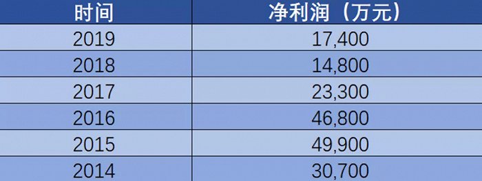 沉默的民生加银：净利润大幅缩水、产品垫底或踩雷、第三大股东急于转让股权