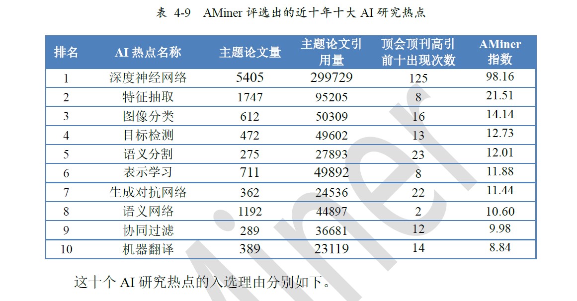 近十年十大AI研究热点