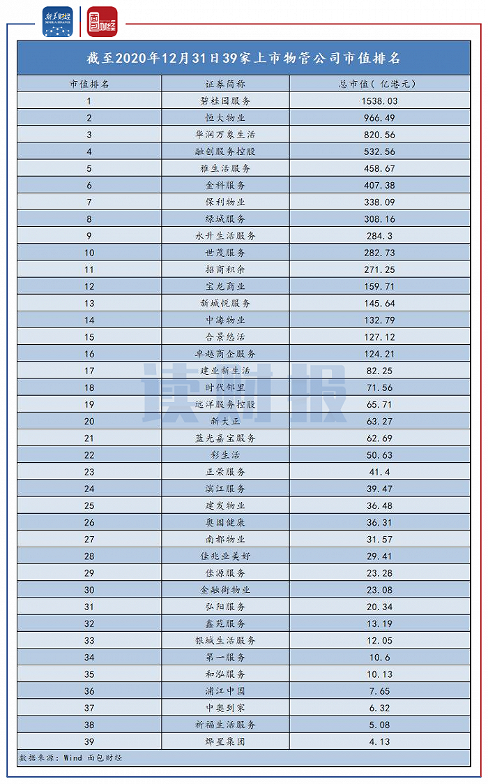 图1：截至2020年12月31日39家上市物管公司市值排名