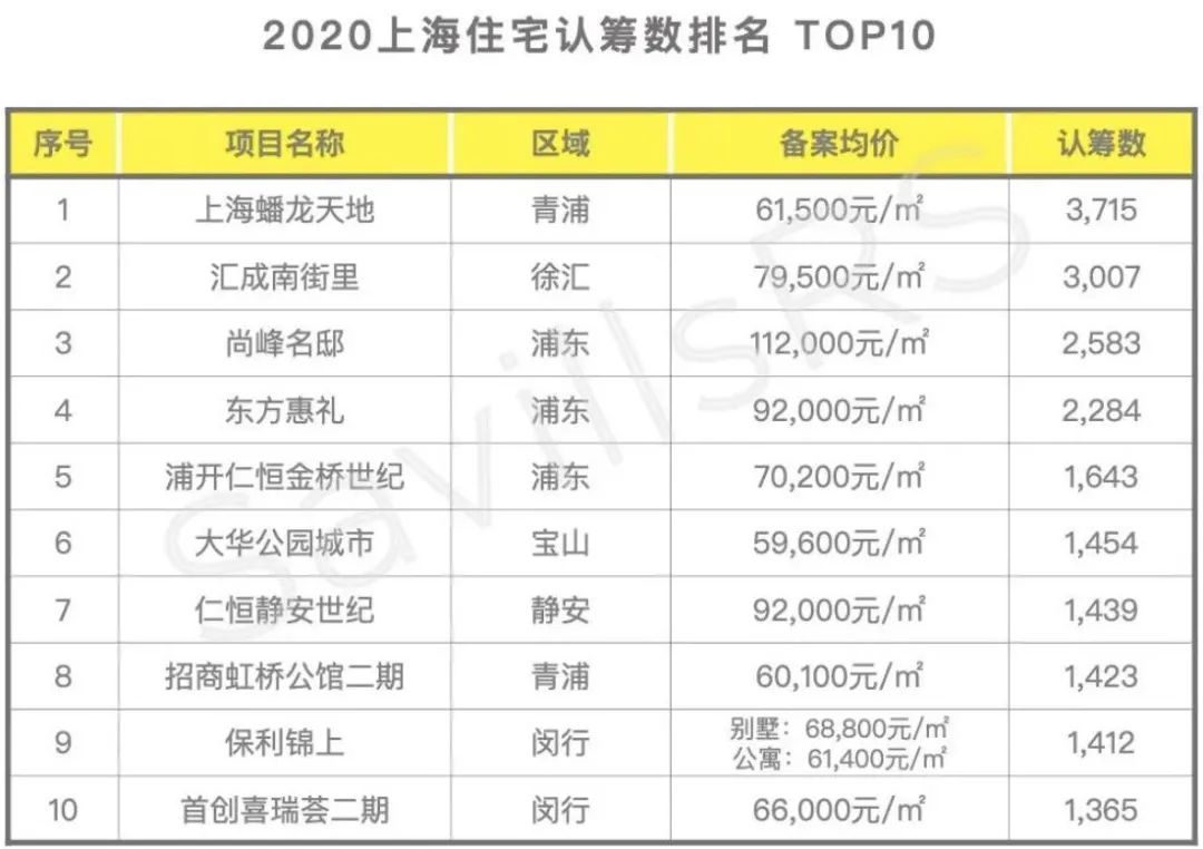 ▲2020年上海住宅认筹数排名TOP10