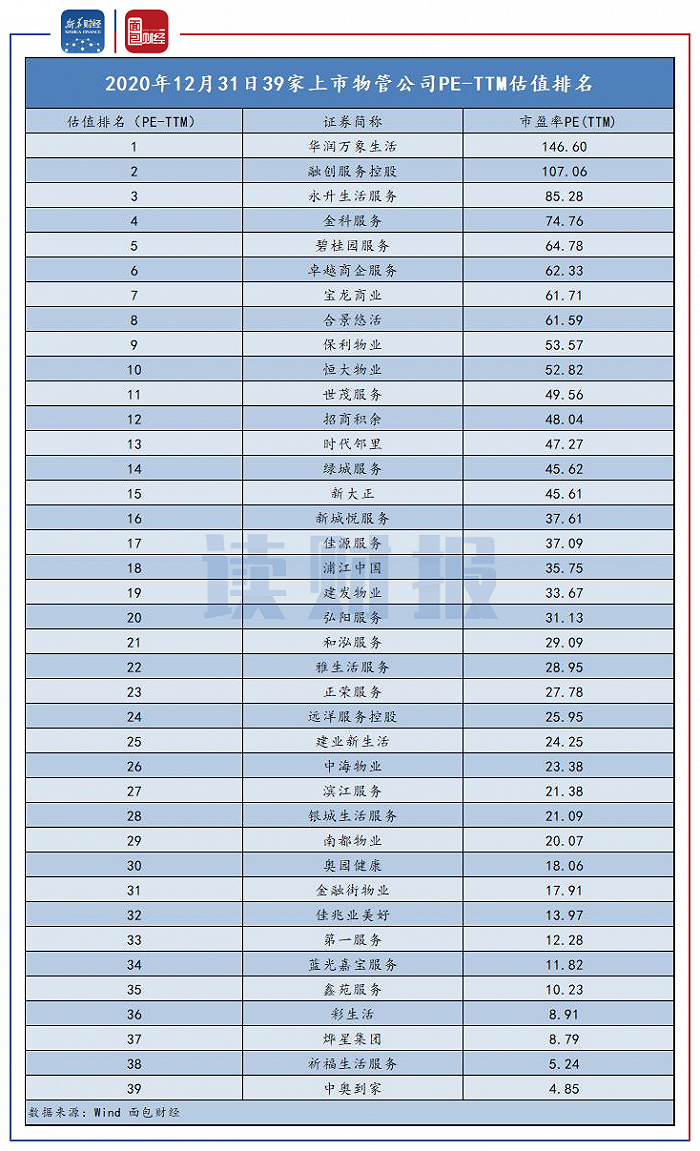 图5：2020年12月31日39家上市物管公司PE-TTM估值排名