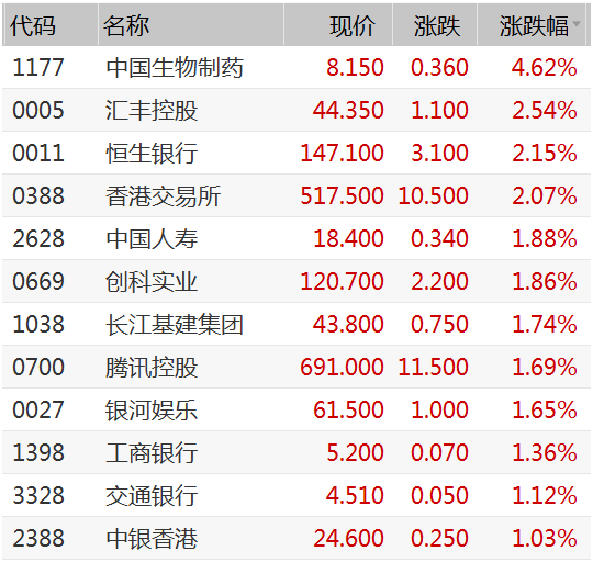 恒指突破30000点:腾讯盘中站上700港元 市值碾压工农中建交五大行