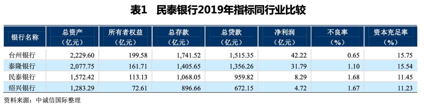 违规处置不良半年内被罚200万 民泰银行拟增资扩股可否 