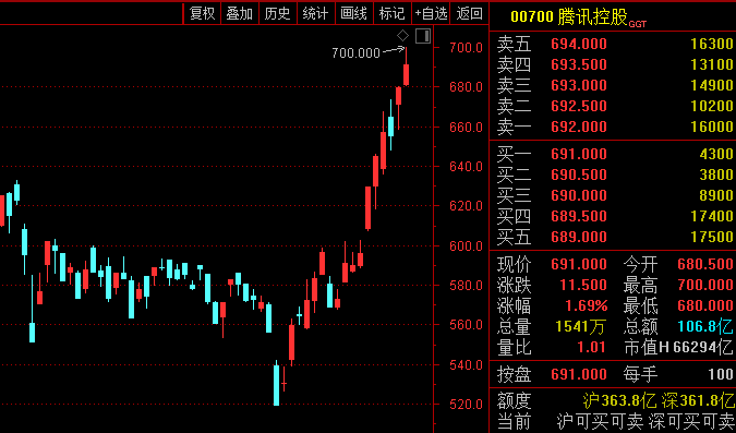 腾讯一度冲上700元 南下资金19天爆买近700亿