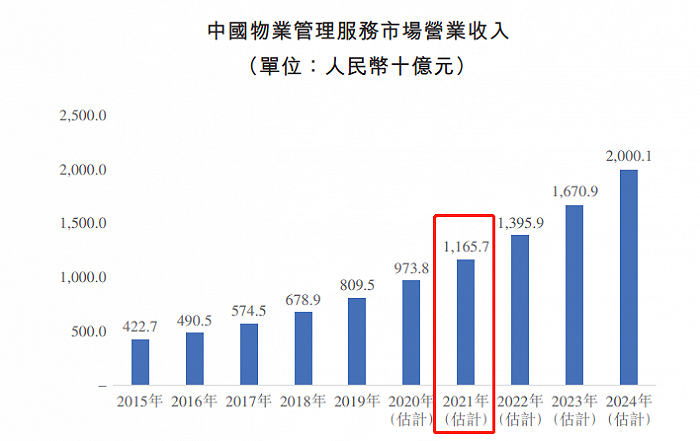 强者恒强、投资分化，新型物管“新局待拓”