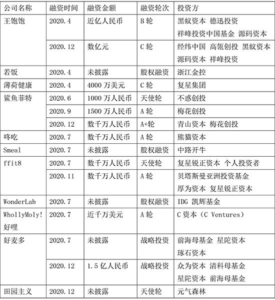 去年创投市场融资金额近10亿 代餐是收“智商税”吗？