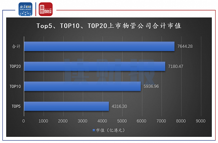 图2：Top5、TOP10、TOP20上市物管公司合计市值