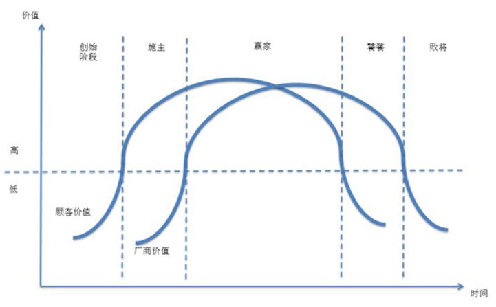 图2:商业模式状态变化轨迹
