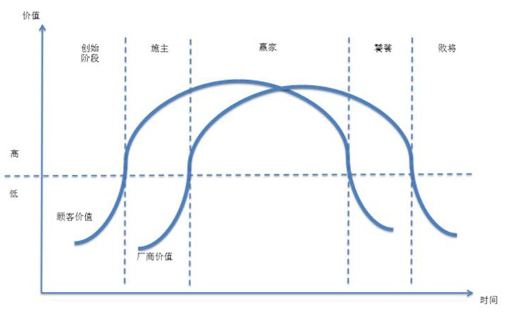 图2：商业模式状态变化轨迹