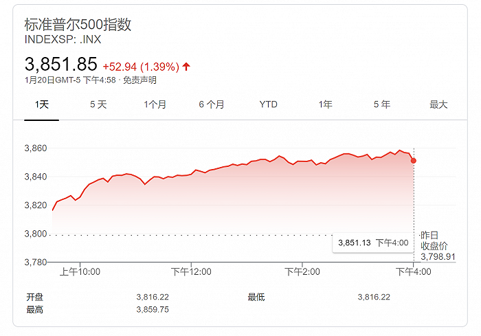 RBC：2021年标普500最高可涨至4600点，但上半年恐出现大回调