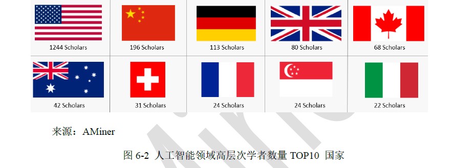 人工智能领域高层次学者数量TOP10国家