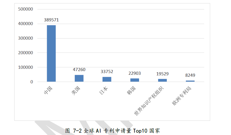 全球AI专利申请量Top10国家