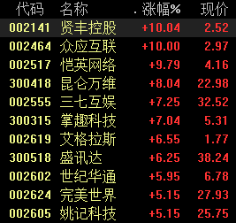 游戏板块走强:头部游戏表现亮眼 券商看好板块高确定性